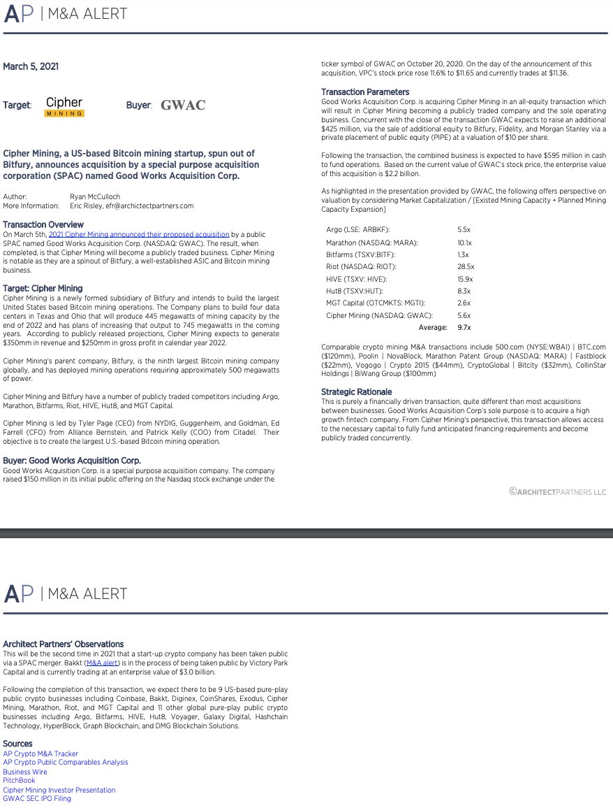 Our overview of the second second crypto SPAC in the past month, Bitfury subsidiary Cipher Mining.

bit.ly/2ODqzxQ

$GWAC
<a href="/BitfuryGroup/">The Bitfury Group</a>