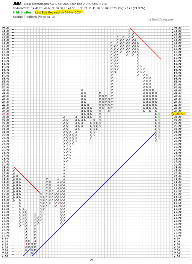 PlutusResearch's tweet image. Weakness in $JMIA was accumulated! LT Uptrend in tack! 👁️