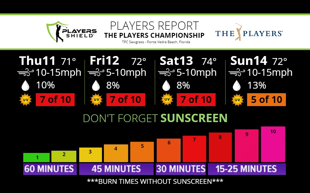 PlayersShield's tweet photo. Players Report - THE PLAYERS
@PGATOUR @TPCSawgrass #golf #PGATour #skincare https://t.co/YnaKIX6KTQ