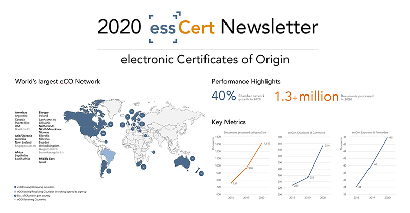 ICEDigitalTrade's tweet image. Excited to share our first ever #newsletter #update on the #essCert electronic #CertificateOfOrigin (#eCO) ecosystem, feat. key #facts &amp;amp; #figures on eCO #network and #volume #growth in 2020! -&amp;gt;bit.ly/3rzhBQQ&amp;lt;- #news #ChamberOfCommerce #digitaltrade #digitization