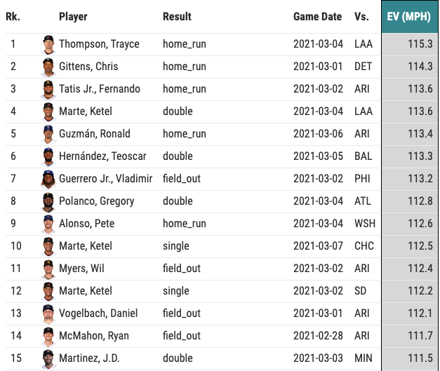 darenw's tweet image. Spring Training data is now searchable.  Here's the top 10 highest exit velocity of Spring Training.

Complete list: 

baseballsavant.mlb.com/statcast_searc…