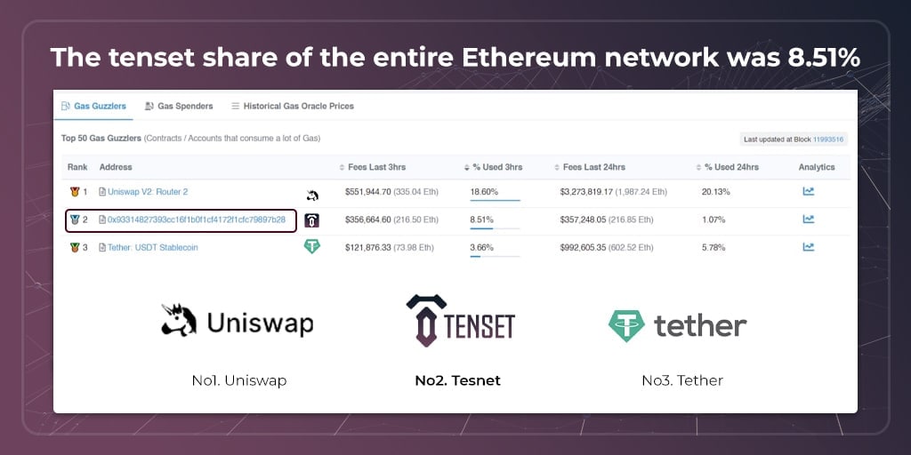 Redacted_TenseT's tweet photo. @VitalikButerin Feel the power of #tenset 🔥
And enjoy your Lambo for transactions fee that day! https://t.co/FtZ3iW9Xp0