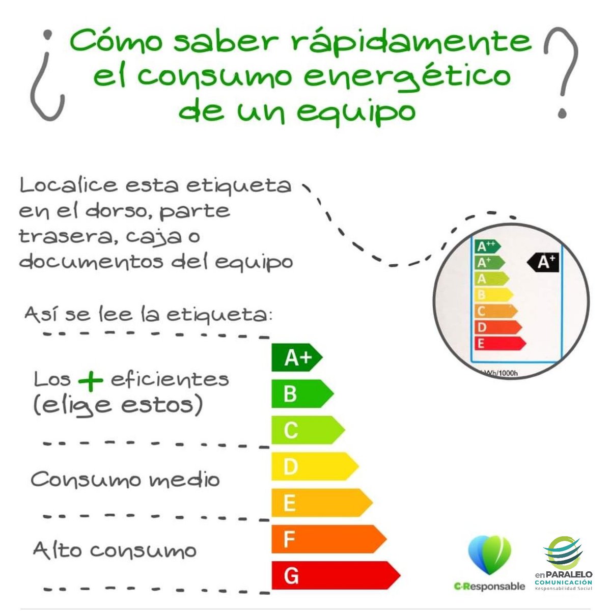 CResponsableapp's tweet photo. El consumo energético de un equipo es fácil de ver en la etiqueta: cuanto más verde, mejor.💚💚🌎 #CResponsable #ODS7 #sostenibilidad #EficienciaEnergética https://t.co/SXzDA0JgSL