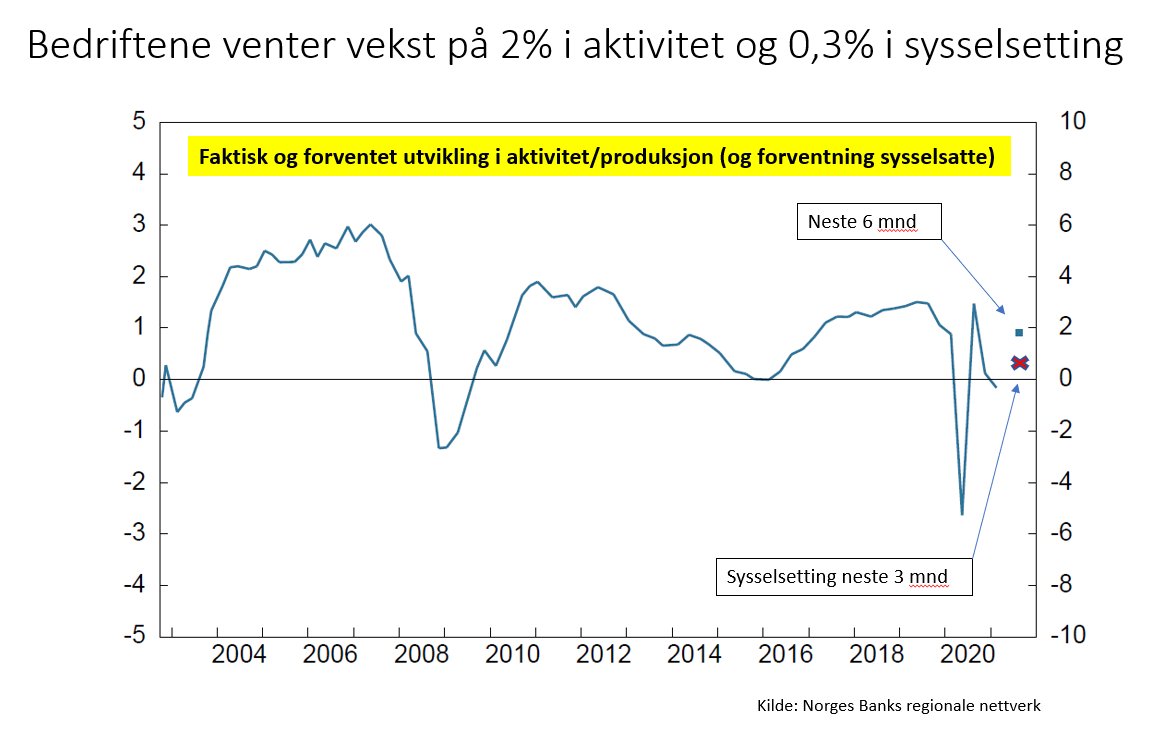 Gledelig at bedriftene ser lysere på fremtiden! De venter 2% vekst i produksjon neste 6 mnd. Et lite skår i gleden er at det er mer dempede forventninger til sysselsetting (+0,3% neste 3 mnd)