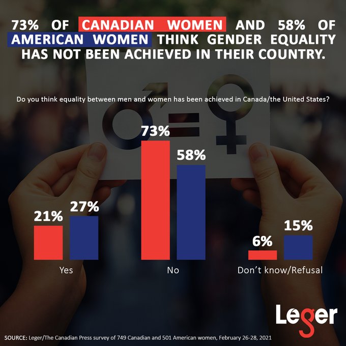 3 in women think gender equality in Canada not yet been achieved