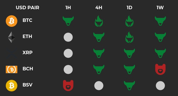 $BTC scanner smells like 70k. To claim your premium scanner access free just Like RT this tweet then register at no cost here👉bit.ly/3kZp4pW
