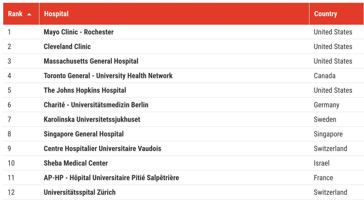 河野 健一 脳外科 手術支援ai開発 على تويتر 世界の病院ランキング21 Newsweek １ ３位はアメリカ Mayo Cleveland Mgh 日本 16位 東大病院 18位 聖路加病院 43位 亀田総合病院 62位 九大病院 71位 国立国際医療研究センター 84位 京大病院 91位 倉敷中央