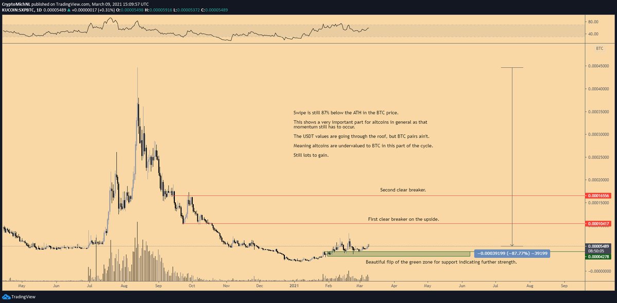 CryptoMichNL's tweet image. #Swipe is a primary example of undervaluation of #altcoins compared to $BTC.

It's still down 87% from the high. 

Therefore, as long as green holds, we can see massive upwards potential on $SXP and other altcoins, still.