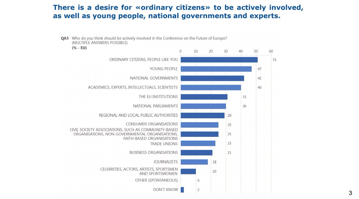 ID_EUAgora's tweet photo. 🇪🇺 With the signing of the Joint Declaration on the #CoFoE approaching, a Special Eurobarometer survey on the Future of Europe has been released. According to Europeans participation of young and ordinary citizens is key for a successful #CoFoE. For more ▶️https://t.co/9OkwMMCWF2 https://t.co/gJCfVjA1ut