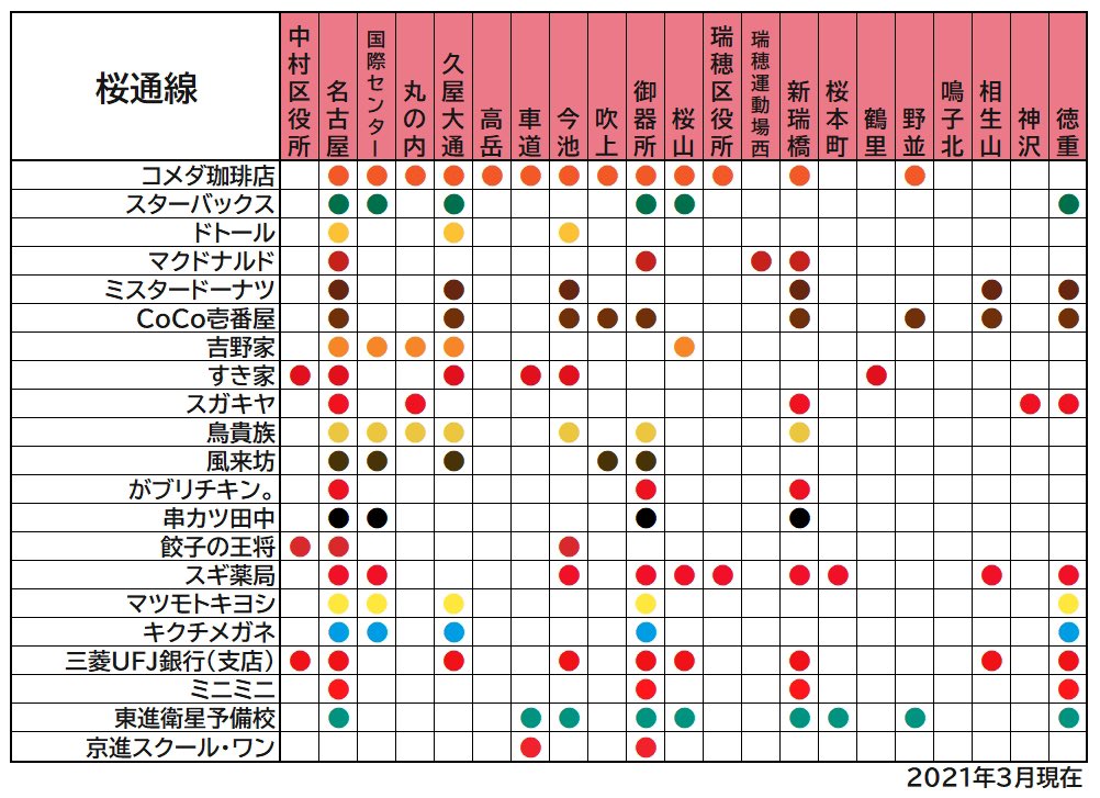 まっち 名古屋の地下鉄各駅周辺にどんなチェーン店が立地しているかを表にまとめてみた こうして見ると 新瑞橋 御器所 中村公園 浄心 黒川等が地域の拠点として機能しているのがよくわかるし いつも閑散として見える東山線の西側区間も意外と充実して まっち 名古屋の地下鉄各駅周辺にどんなチェーン店が立地しているかを表にまとめてみた こうして見ると 新瑞橋 御器所 中村公園 浄心 黒川等が地域の拠点として機能しているのがよくわかるし いつも閑散として見える東山線の西側区間も意外と充実して