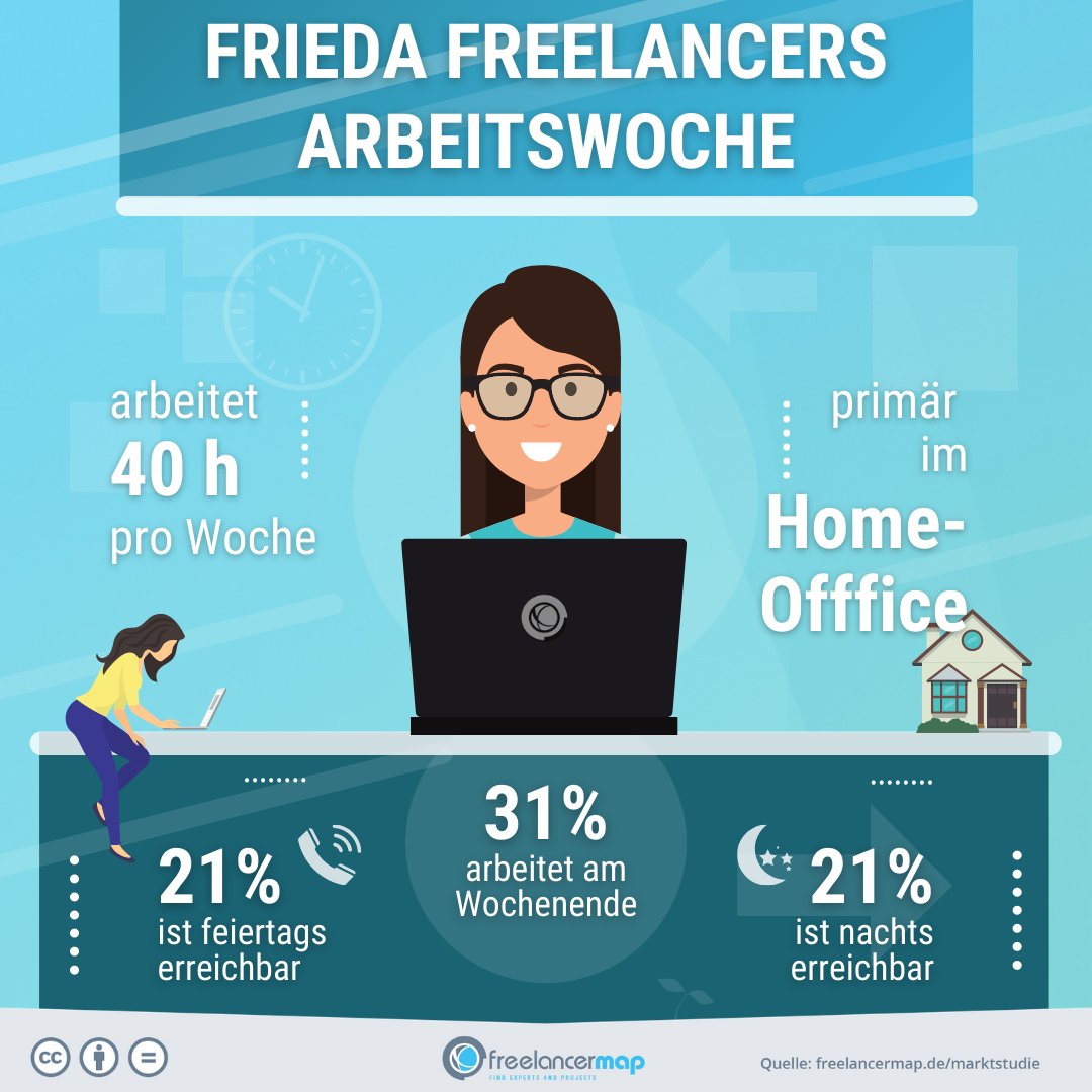 freelancermap's tweet photo. 🚀 Die durchschnittliche #Freelancerin arbeitet genau 40 Stunden pro Woche.⁠
⁠
Zum #Weltfrauentag nehmen wir den Freelancerinnen-Alltag von Frieda Freelancer unter die Lupe. Heute im Fokus: die Arbeitswoche.⁠

💬 Wie sieht euer Freelancerinnen-Alltag aus?

#homeoffice #arbeit https://t.co/GT6Y0IQ1Gf
