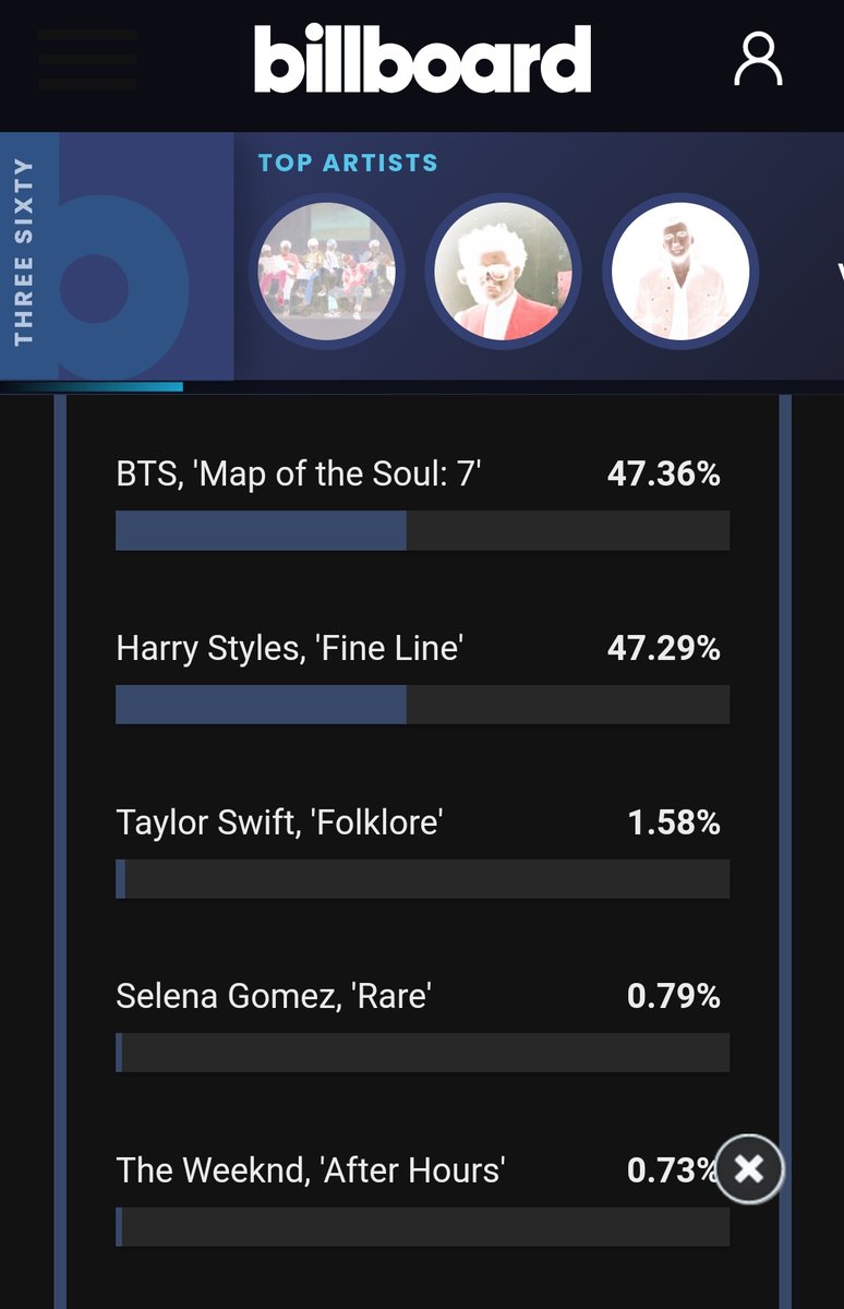SnehaSinha71's tweet photo. Guys we are losing. Pls vote for @Harry_Styles . #HarryStyles #HarryStylesgrammy #Voteforharry #HarryStylesVote https://t.co/rzF3oSkcz2