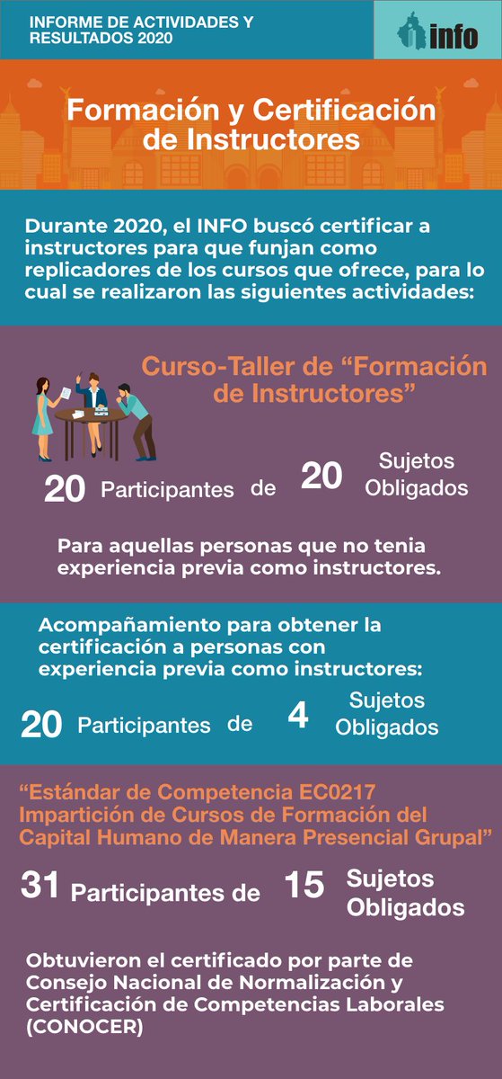 InfoCdMex's tweet photo. 📊#INFOrme2020| 31 participantes de 15 sujetos obligados fueron certificados en el Estándar de Competencia EC0207 por el Consejo Nacional de Normalización y Certificación de Competencias Laborales. (CONOCER) #CapacitaciónINFO https://t.co/1LrgRY0Lvn