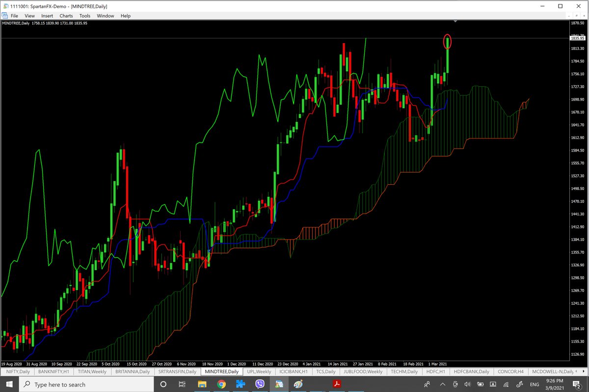 spraviiii's tweet photo. looks good breakout in #mindtree and also in #ichimoku so it might to up more https://t.co/v37YFhgTkM