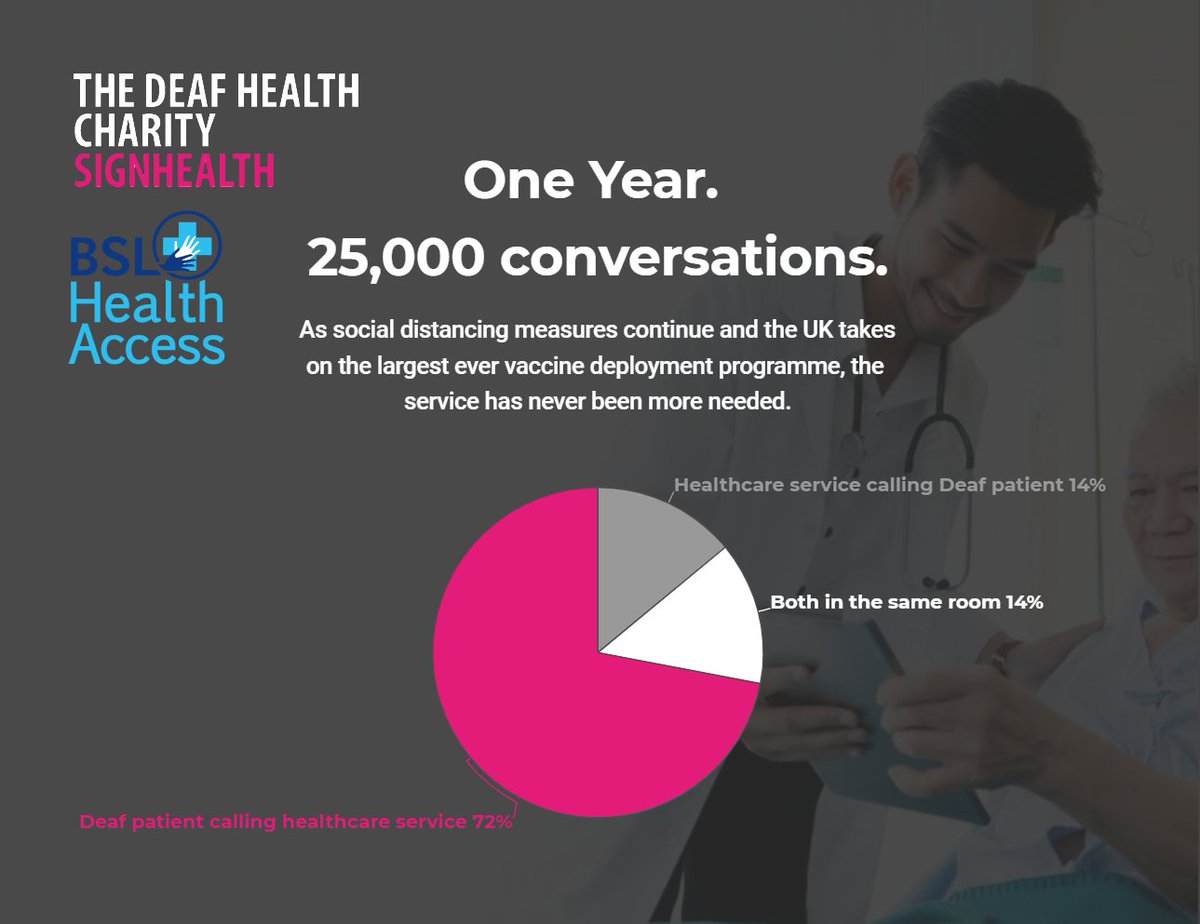 BSL Health Access (@bslhealthaccess) on Twitter photo The current funding for BSLHA is coming to an end.
As social distancing measures and the roll out of the #COVID19 vaccine continues, the service has never been more needed.
We call for <a href="/NHSEngland/">NHS England</a> to continue to fund this vital life-saving service.
Please share! The current funding for BSLHA is coming to an end.
As social distancing measures and the roll out of the #COVID19 vaccine continues, the service has never been more needed.
We call for <a href="/NHSEngland/">NHS England</a> to continue to fund this vital life-saving service.
Please share!
