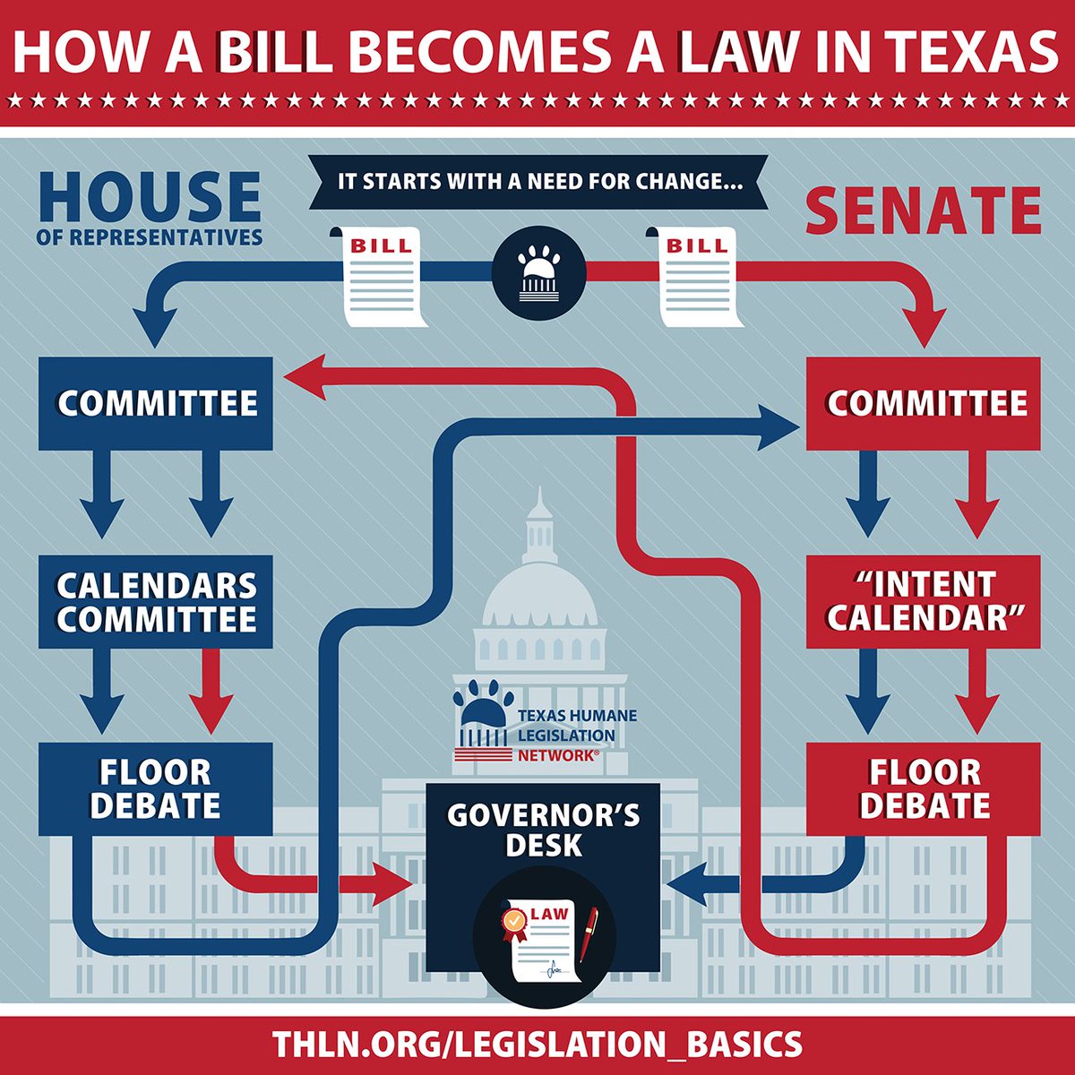 Ramos4Texas's tweet photo. Bills are beginning to be heard in committees! The more we understand the process, the more effective we are in advocating for policy we believe in.
Check out this simple infographic that outlines how a bill becomes a law in Texas and share it with others!
#txlege #87thsession https://t.co/O1ugbrSi12