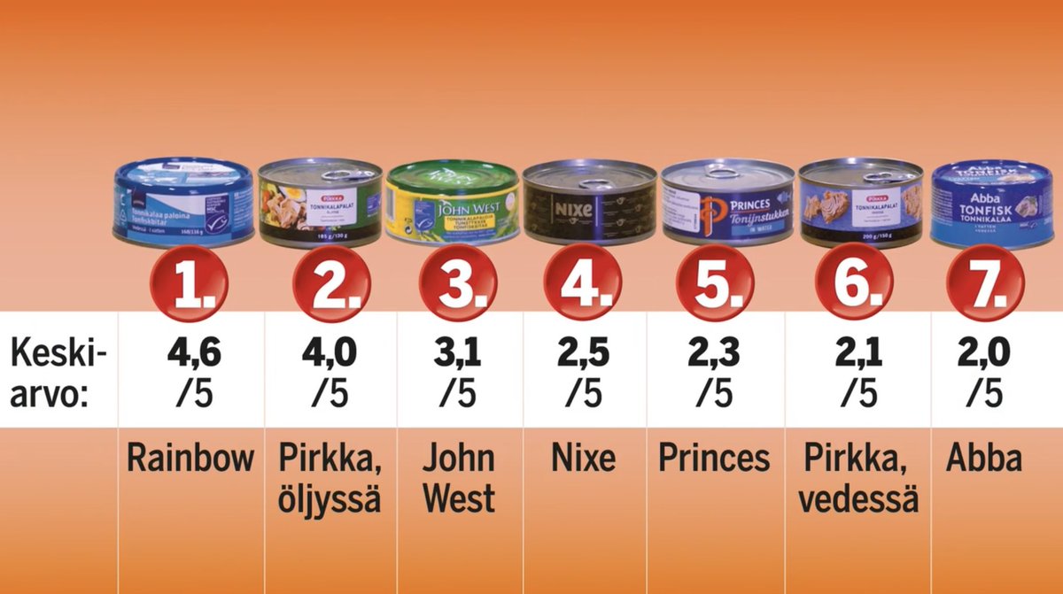 AnttiOksa's tweet photo. IS:n raadin sokkotestissä 7 purkkitonnikalaa – voittaja oli ylivoimainen: ”Tämä on oikeasti hyvä!”
https://t.co/nDQuKJkcGi https://t.co/7hysQ3Xhkl