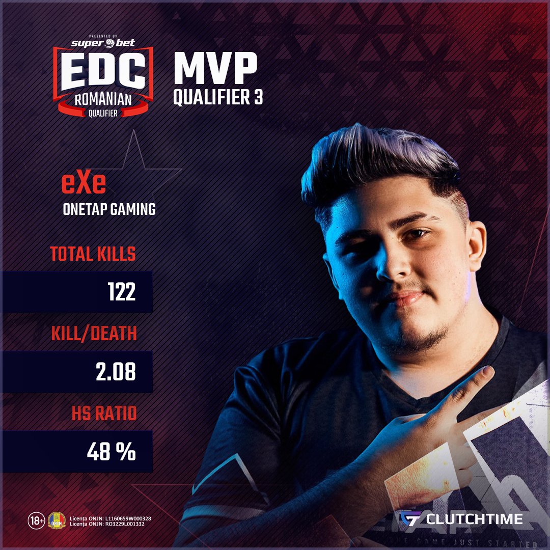 A fost o alegere grea, dar....

Avem plăcerea sa va prezentam MVP-ul qualifierului cu numărul 3

<a href="/eXewow1337CSGO/">Eduard Nita</a>, jucătorul celor de la #ONETAPGaming fost alesul. Acesta a avut un parcurs constant in toate cele 6 meciuri disputate de echipa sa.

Felicitări!

@superbetromania