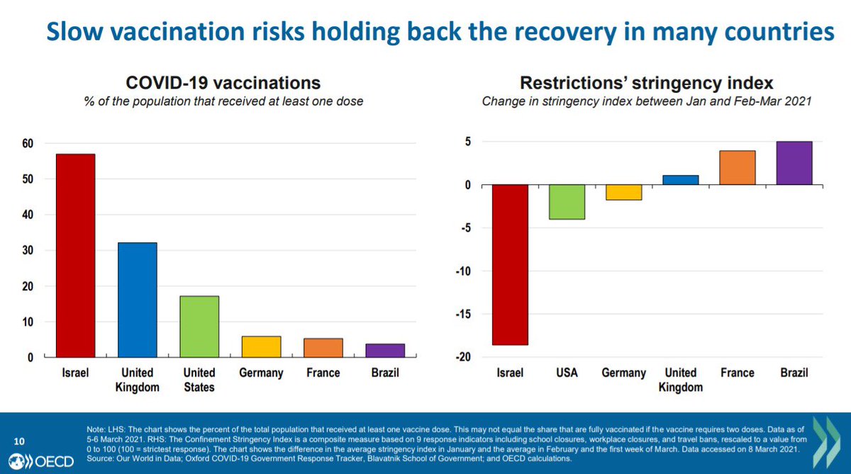 IsraelatOECD's tweet photo. @LauBooneEco OECD chief economist presents today the @OECD Interim Economic Outlook and praises vaccination effort that demonstrate a quicker recovery of 🇮🇱 economy #israel #OECD #EconomicOutlook #Covid19 #vaccine 
@Haim_Assaraf https://t.co/2C853uoUJJ