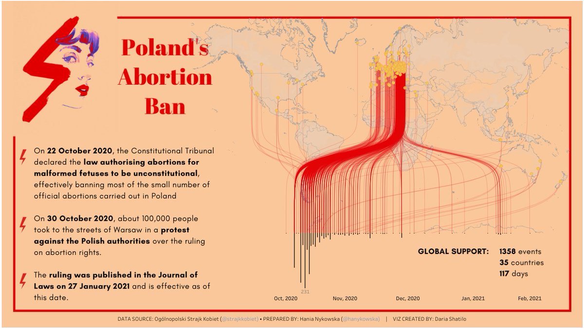 DariaShatilo's tweet photo. Hello #datafam. #MakeoverMonday 2021 W8 is about Protests Against Limiting Abortion Rights in Poland.

📎: https://t.co/tghmKBOFCJ

#MMVizReview #Tableau 
@TriMyData @VizWizBI @makeover_monday https://t.co/GJ2VNX1hj7