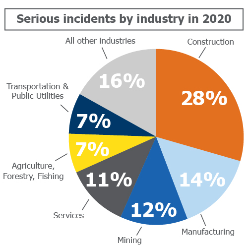 Texas Mutual's chart shows a breakdown of serious reported claims by type of industry in 2020.  If you have Qs about keeping your employees safe, Hotchkiss is here to help. <a href="/texasmutual/">Texas Mutual</a> 
texasmutual.com/blog/posts/202…
