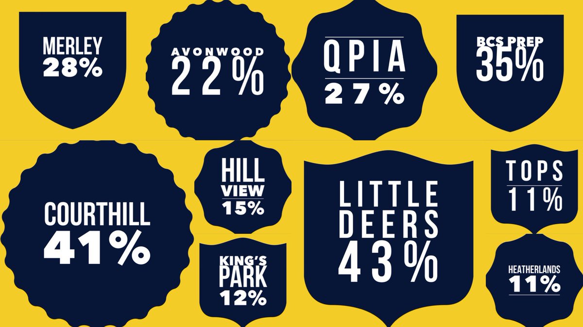 popupbookshopuk's tweet image. Can we please all recognise the TERRIFIC achievement of all our #DorsetSchools and @topsdaynursery WHOPPING participation levels?! greatbigread.com/register/
#GreatBigRead #TeamEffort #TransformYourSchoolLibrary @KPABournemouth @BCSPrep @AvonwoodHead @courthillinfant @HVPrimary