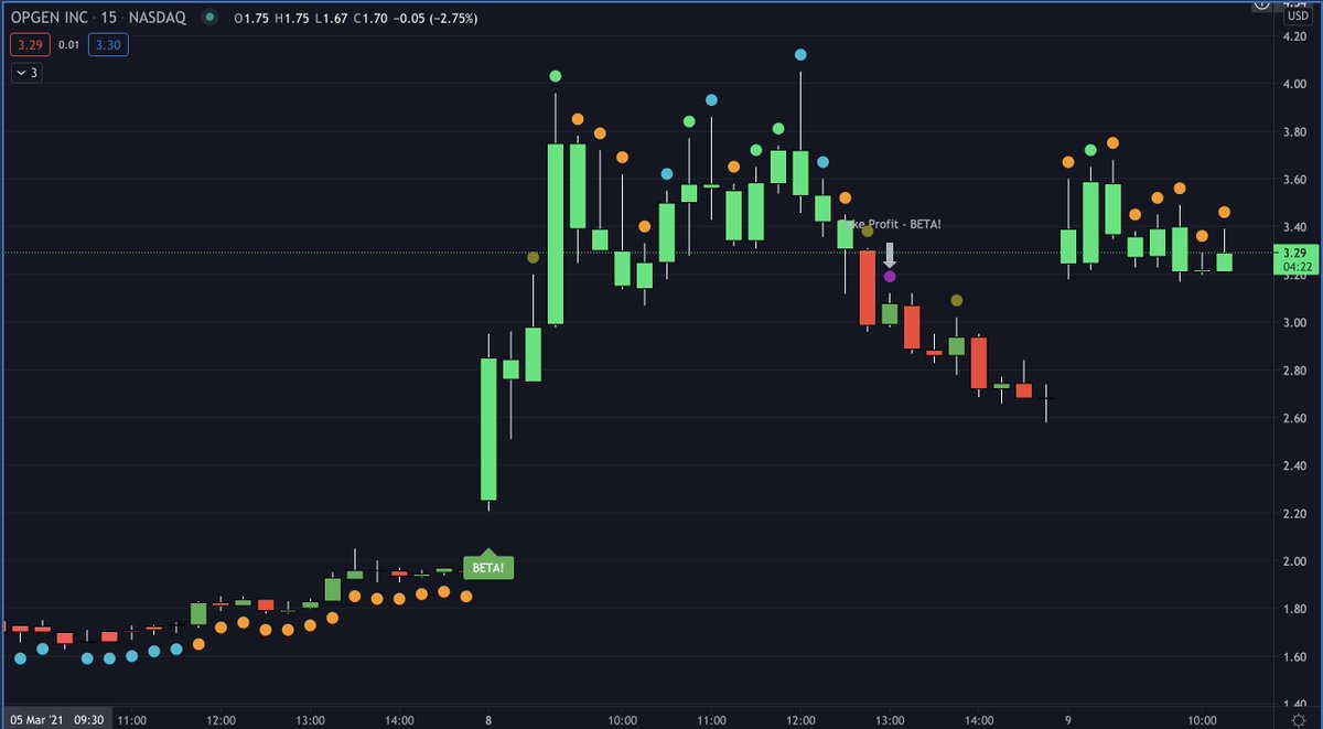 _VisionTrading_'s tweet photo. $OPGN still on the move! #Vision came in clutch by holding through the dip. ๐
#VisionAlgo #OPGN #StocksToWatch https://t.co/8DoAdMM4Iy