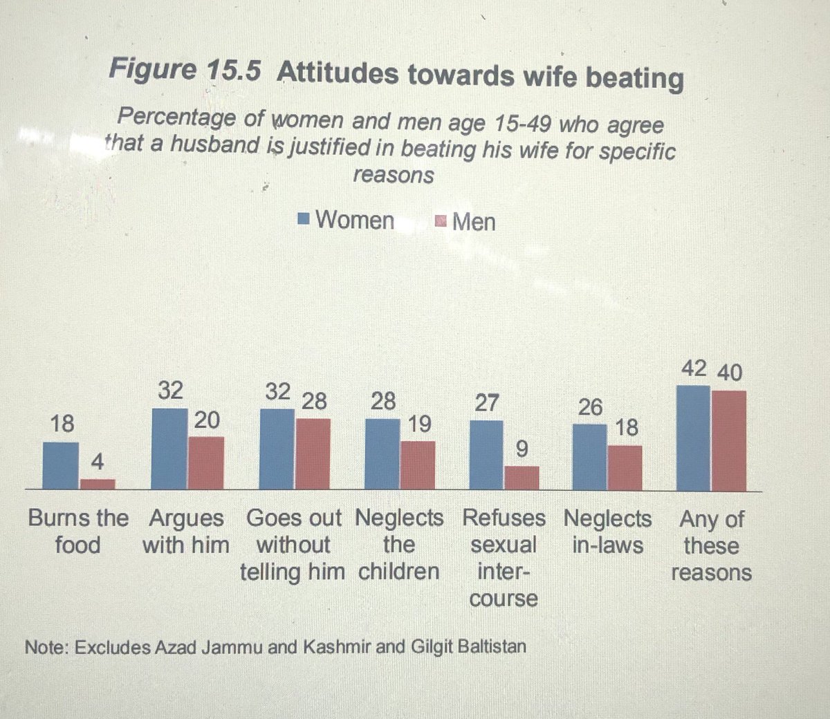 4/ The 2017/18 DHS for Pakistan revealed 28% of women aged 15-49 had experienced physical violence by a huband/stranger.40% men and 42% women agree wife beating is acceptable under certain circumstances.The proportion of such men is an increase from 34% in 2013.