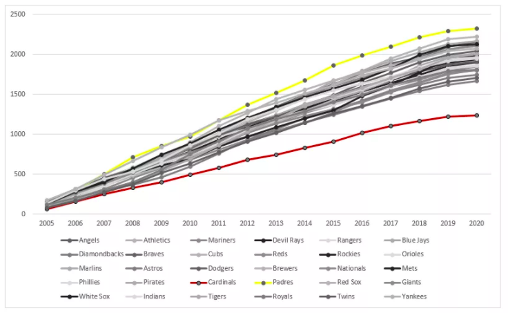 ryanfagan's tweet photo. In this story is this graphic, which makes a pretty damn good Hall of Fame case for Yadier Molina.

It plots total attempted stolen bases vs. each team since 2005, Molina's first as the STL starting catcher. 

Look at how MLB teams changed the way they approach games vs. Molina! https://t.co/tw5tzZJ5Ul