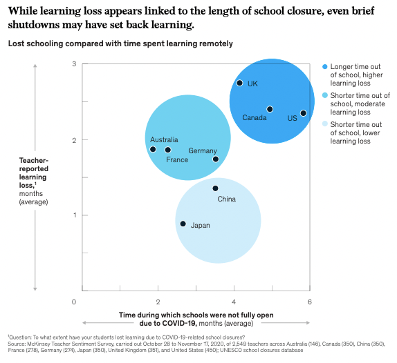 wef's tweet photo. Kids learn better in class than when studying from home, finds teacher survey @McKinsey https://t.co/NfJWAuGdNx #COVID19 #Education https://t.co/0dxxF03VbL