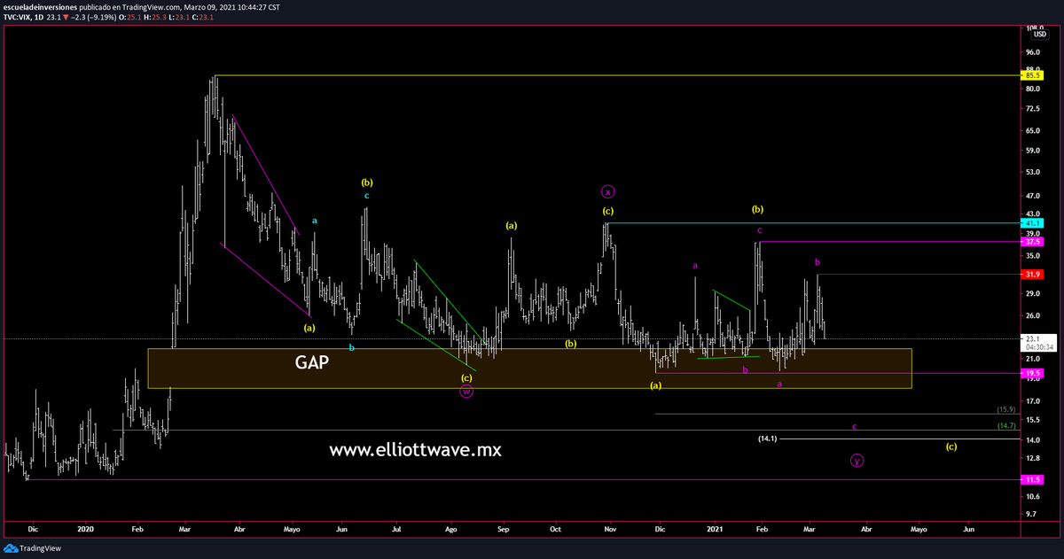 ptiburon's tweet image. #ElliottWave &amp;amp; #Fibonacci 

$VIX resistencia clave 31.9 de mantenerse, está expuesto el soporte de 19.50 y ya saben lo que eso significa 😊
👇
tradingview.com/x/rBVpnpxg/