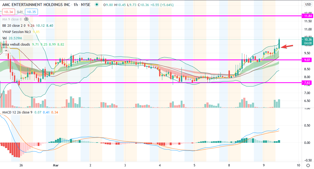 $AMC - Strong pop through the VWAP, it will make its way up to my resistance of $11.84

#wallstreetbets https://t.co/oUUl8TKz0K