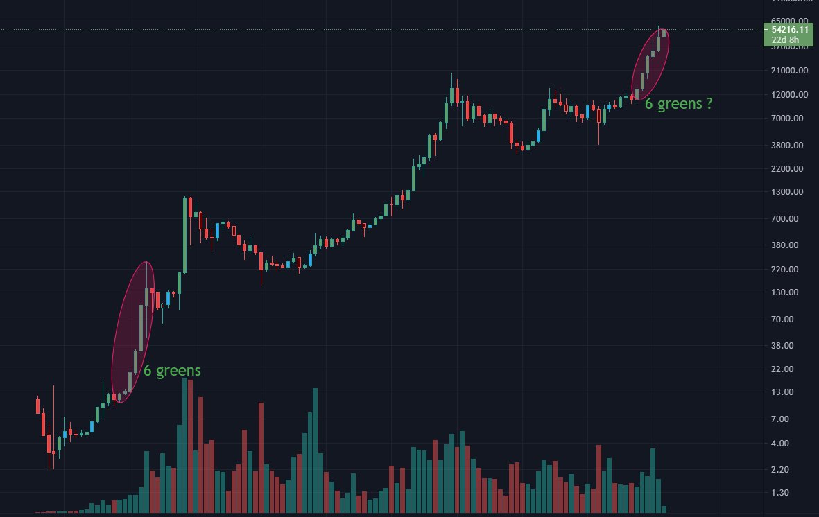 Mister_Ch0c's tweet image. If the monthly closes like this, it would be a first since 2012
Safe to call for new paradigm