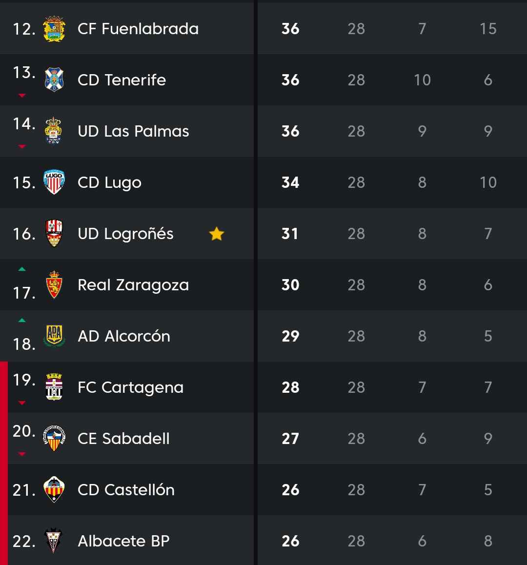 Jornada 28 de la #LigaSmartBank completada ✔️✔️✔️

Así queda la clasificación, con el equipo situado en decimosexta plaza con 31 puntos, 3 por encima del descenso. Nadie dijo que esto iba a ser fácil, a seguir luchando 💪🏻💪🏻 

#UDLog ⚪🔴