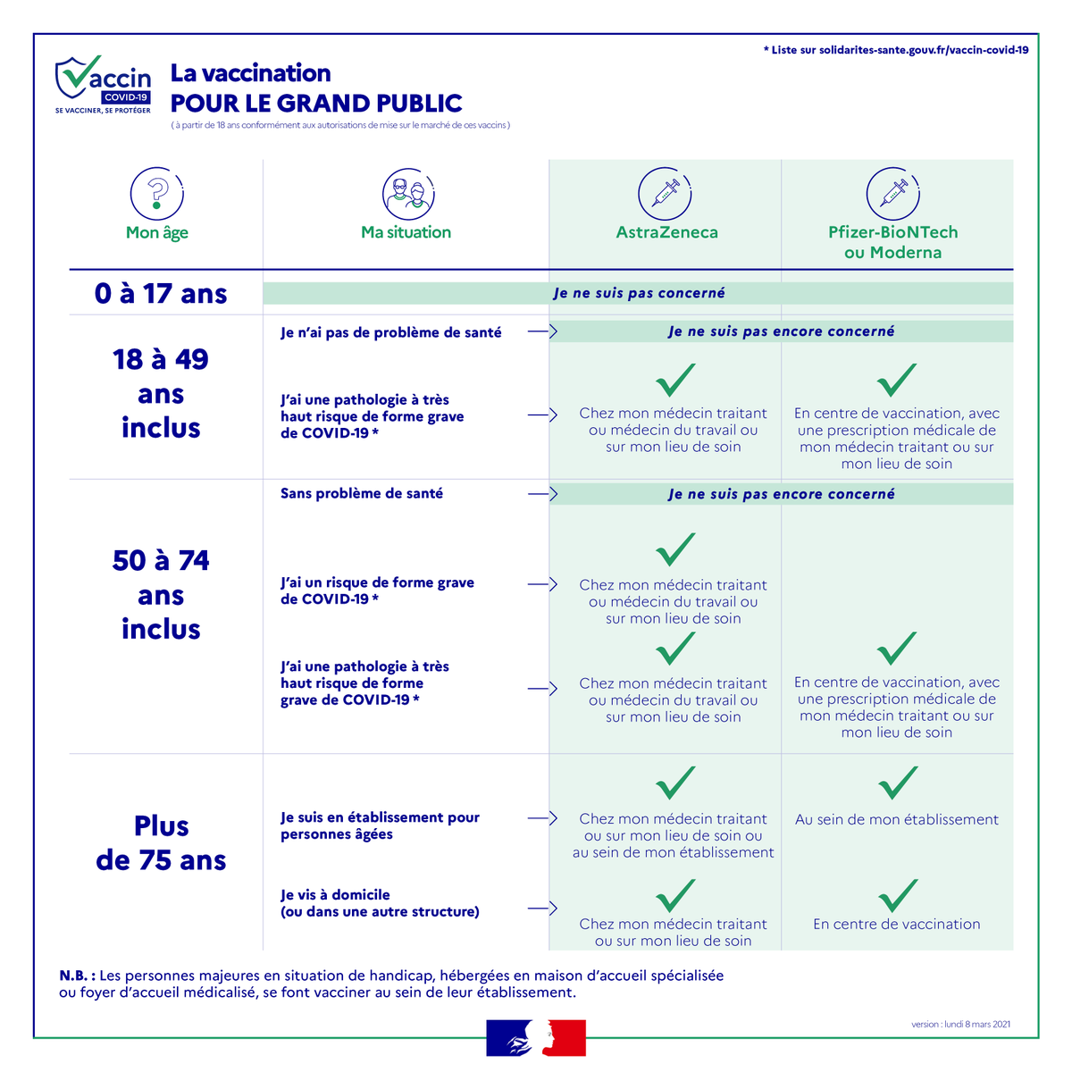 #Vaccination | La liste des personnes qui peuvent se faire vacciner contre la #COVID19 continue d'évoluer.
Toutes les infos clés en un coup d'œil pour s'y retrouver ⤵