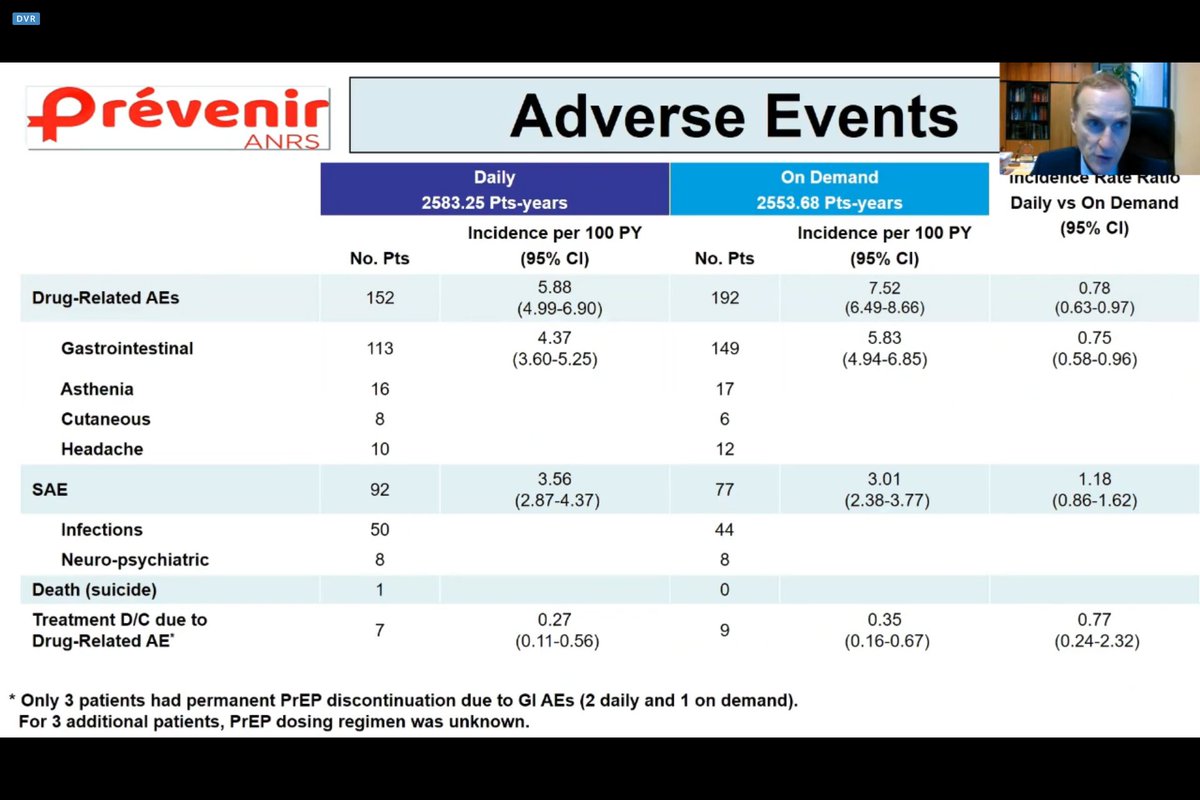 myhelfy's tweet photo. Latest data on "on-demand" (a.k.a. 2-1-1) PrEP, via @jmmolinaparis at #CROI2021: It's just as effective as daily PrEP, y'all! Slightly more gut side effects, but also slightly less risk of lab abnormalities (e.g., kidney-related stuff). Completely viable HIV prevention strategy https://t.co/Y2n1sziAVf