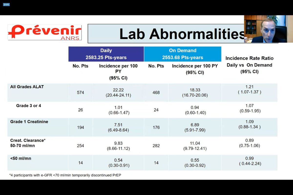 myhelfy's tweet photo. Latest data on "on-demand" (a.k.a. 2-1-1) PrEP, via @jmmolinaparis at #CROI2021: It's just as effective as daily PrEP, y'all! Slightly more gut side effects, but also slightly less risk of lab abnormalities (e.g., kidney-related stuff). Completely viable HIV prevention strategy https://t.co/Y2n1sziAVf