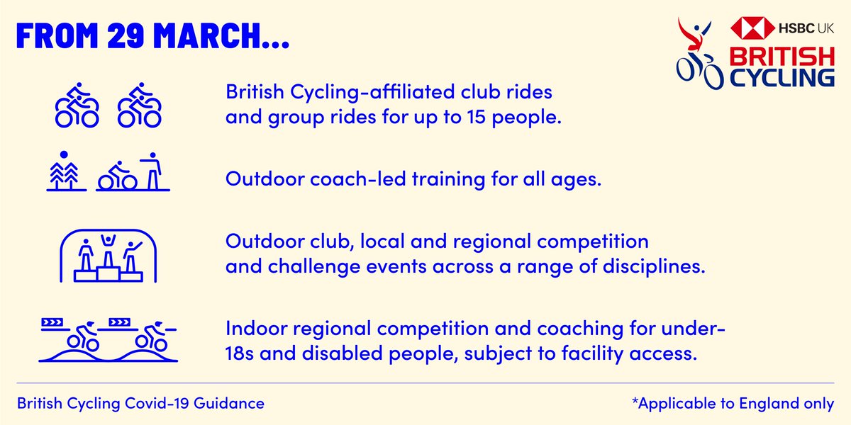 We are pleased to today publish an update on our plans for a return to cycling activities and events in England, along with an update on the status of a number of national series and championship events from across the disciplines 🗓

More info 📄 bit.ly/3l3e4YS