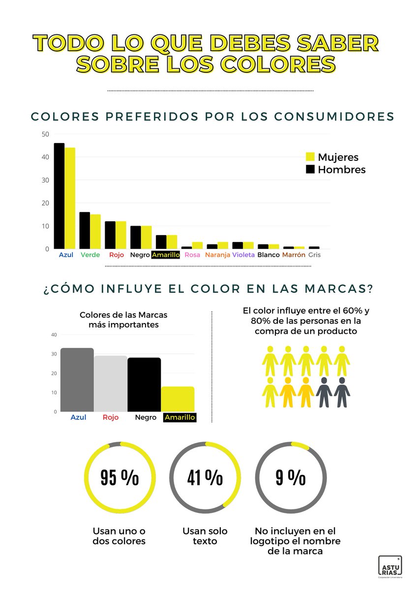 UniAsturias's tweet photo. 🎨Conoce los colores de mayor preferencia por los consumidores y las marcas
Ya hemos hablado sobre la psicología del color, ahora queremos mostrarte las preferencias de las personas sobre ellos
#FelizMartes #Marketing #Colores #marcas #psicología #color #EsDeExtremos Bogotá https://t.co/YpuWghUaBG