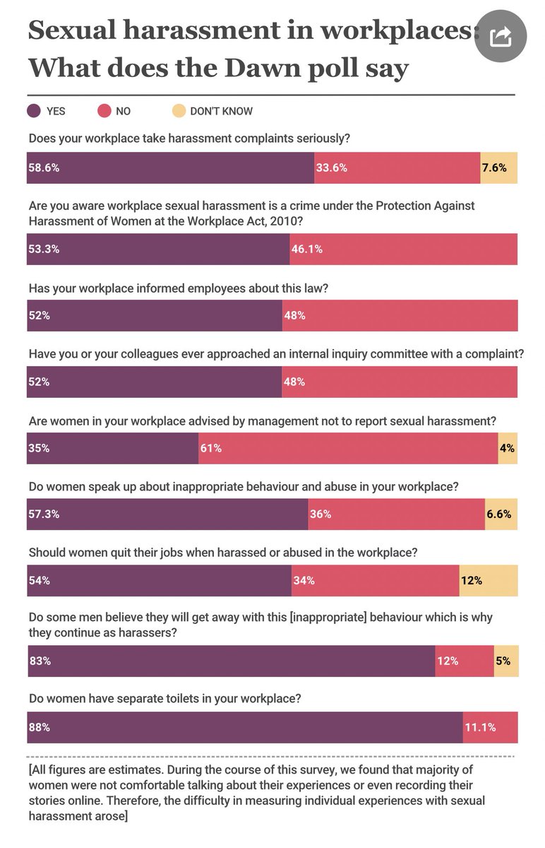 16/ A Dawn survey of 300 women on workplace harassment found 35% were told to remain silent by their colleagues and seniors.Medical students reported their bodies being rated by male peers,blackmailed by teachers over grades and promotions if they rejected sexual advances.