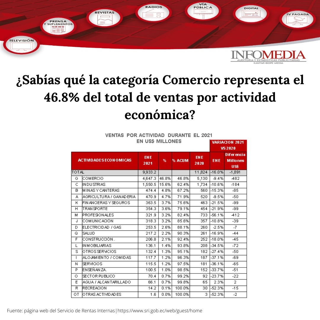 InfomediaEC's tweet image. Te mostramos el porcentaje de ventas por cada  actividad económica, notando que la actividad "Comercio" es la principal del grupo.