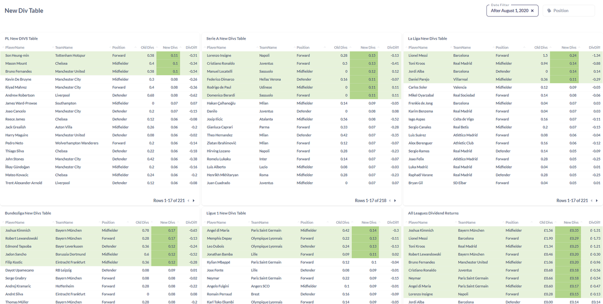 For those of you staying with FI , we have added a free report with Dividend winners based on new Dividend structure and breakdown per league
You can sort the tables by any column and filter on date and Position

indexinsights.co.uk
(Free Reports Menu option)

#footballindex