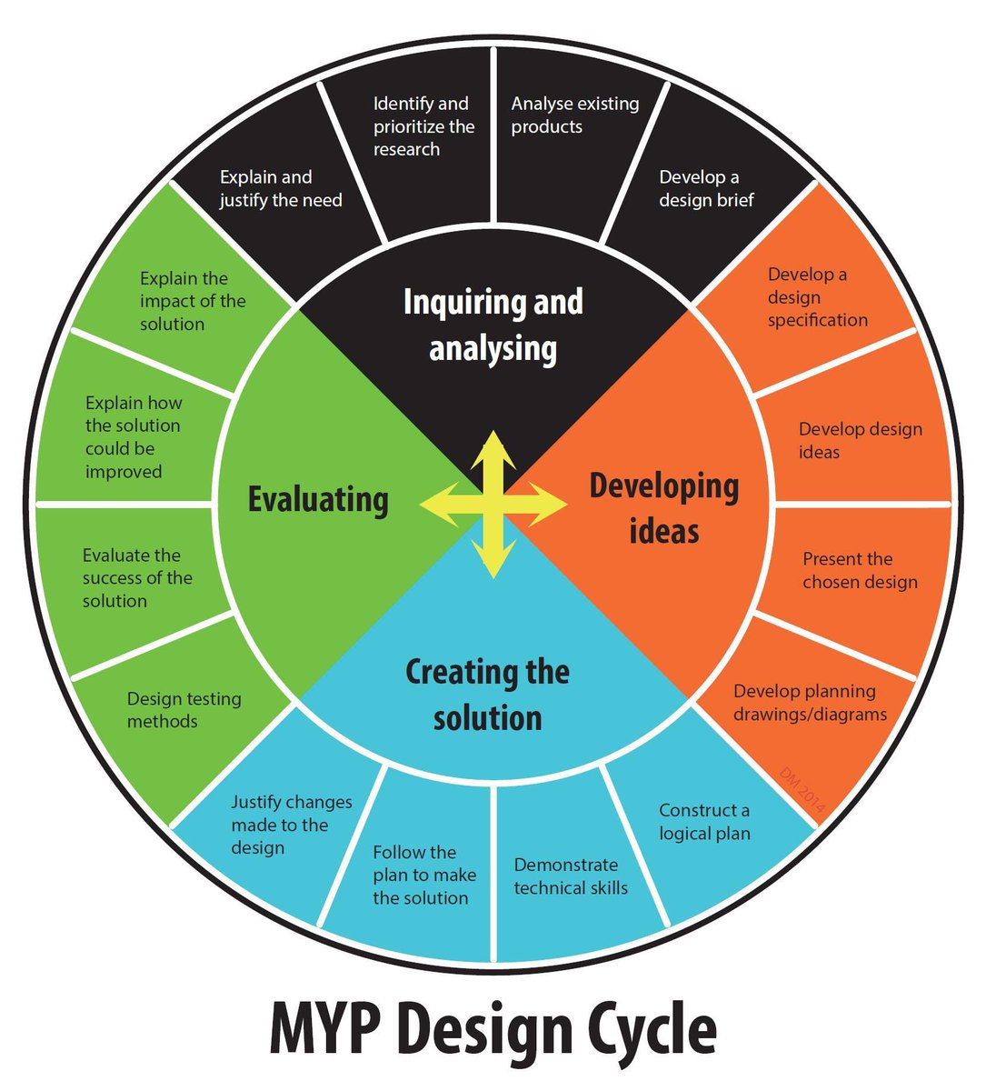 Actual time explain analyze. Explain interpret. Explain analyze. Analytic narrative. Дизайн цикл myp.