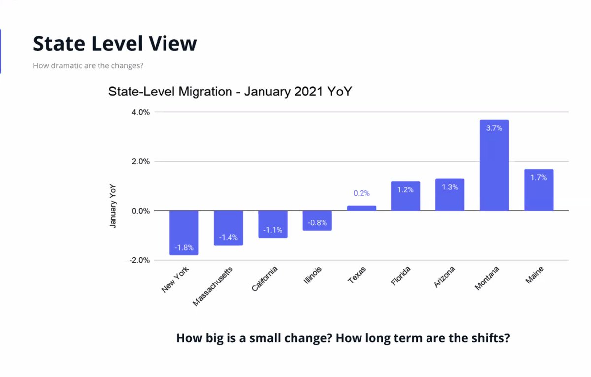amylynnsay's tweet photo. People are leaving the city but not outside its orbit. Focusing on *where* is key. Manhattanites -> BK or QN for more green space and lower maintenance costs. Or to the next urban adjacency. How do CBDs engage these populations? What are the policy implications? via @Placer_ai https://t.co/v0F00ZUthQ