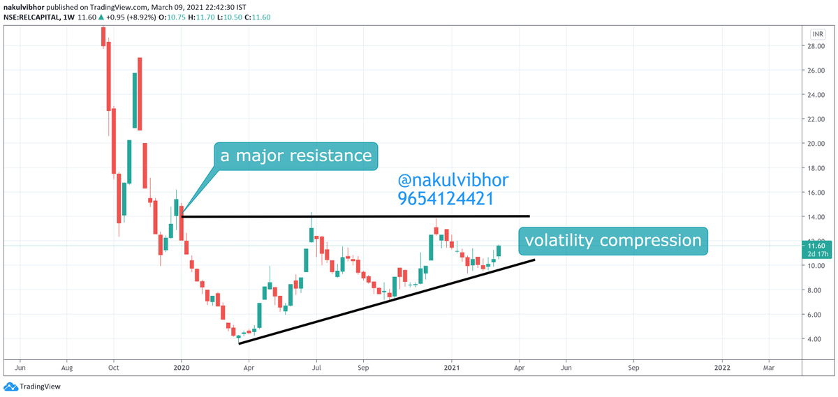 nakulvibhor's tweet photo. rel cap - A-nil ambani

fundamentals - ruined up obvsly

volatility compression visible with volumes picking up

junk stock so trade light qty

at cmp 11.6 , stock may head for 24.7 -35.6

but fundamentals are so poor , so take as hero zero like HBSL

avoid investing in huge qty https://t.co/disaR9KoHj