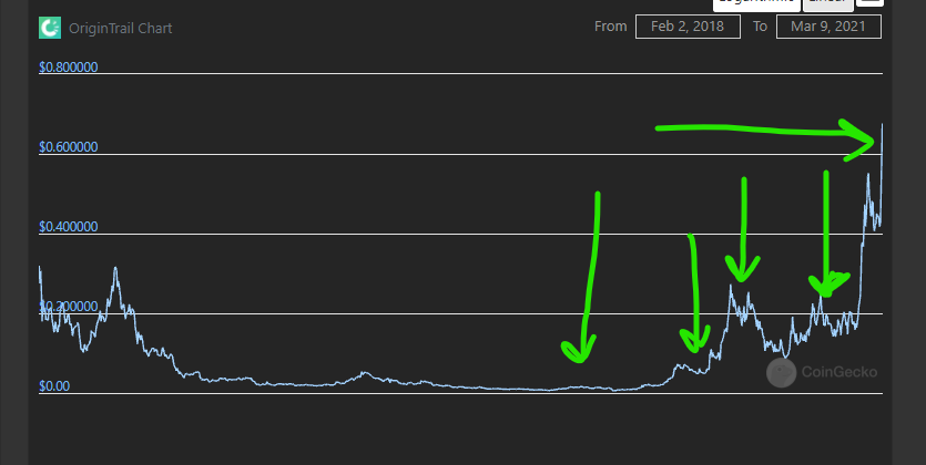 ViktronDimitri's tweet photo. A year ago or more .. i screamed you to buy here or here or here // 
#not2late 

$TRAC https://t.co/zjul7HDFek
