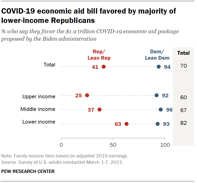 williamjordann's tweet photo. Pew finds a huge gap in support for Biden's relief bill between lower income and upper income Republicans -- nearly two thirds of lower income Republicans support it. https://t.co/SPpDXILKjV