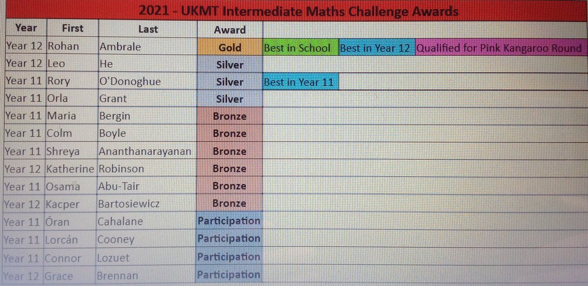 Well done to Y11 and Y12 students who took part in the UKMT Challenge and congratulations to all who achieved awards, especially Rory (Best in Y11) and Gold award winner, Rohan (Best in Y12 and Best in School) who has qualified for the Pink Kangaroo round!! Good luck, Rohan!!⭐️👌