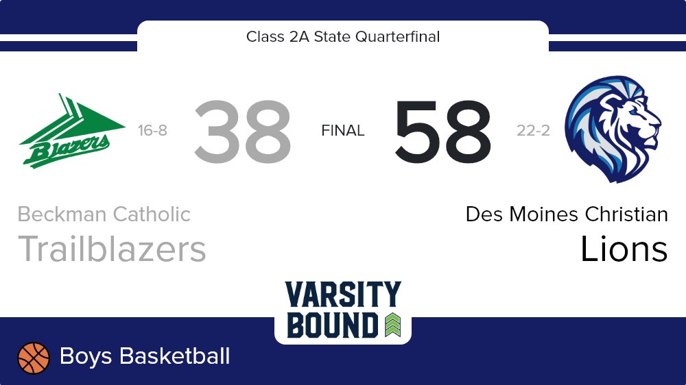 DMCAthletics's tweet photo. Des Moines Christian defeat Beckman Catholic 58-38 in advance to the semi final round of the class 2A boys state tournament. Go Lions. #dsmchristian https://t.co/Z8urUu1MvC