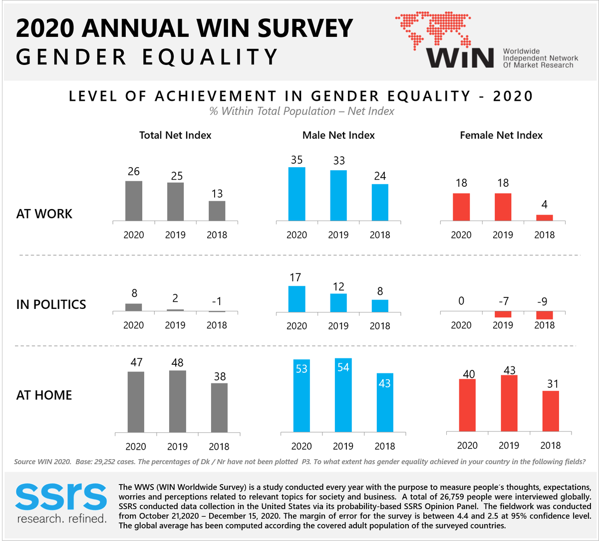 The 2020 <a href="/WIN_mrop/">WIN of MR & OP</a> Annual Survey explores the level of achievement in gender equality across the globe. <a href="/ssrs_research/">SSRS</a> conducted data collection in the U.S. via the SSRS Opinion Panel. View the findings: ssrs.com/win-world-surv…